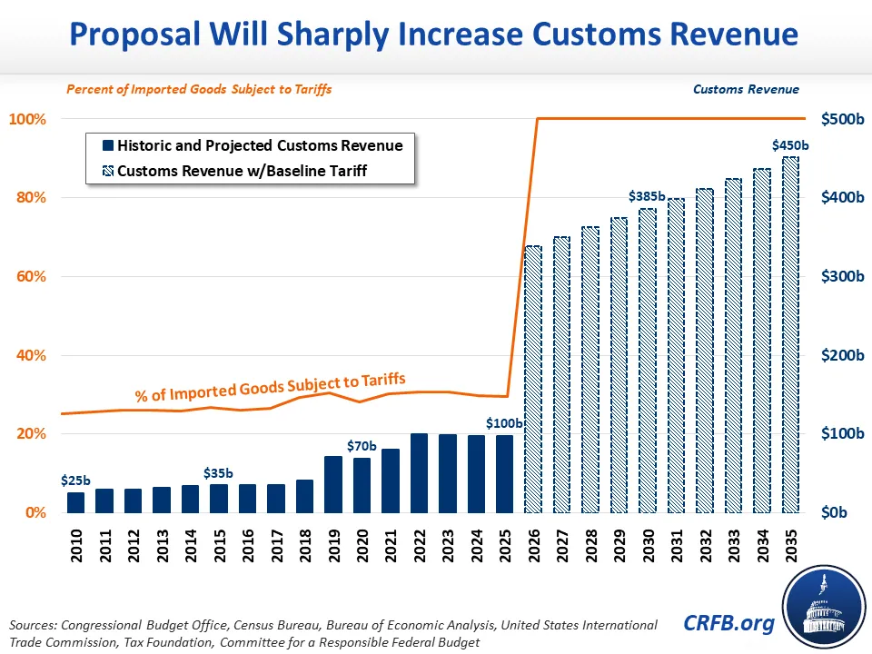 Donald Trump’s Universal Baseline Tariff-2023-09-11